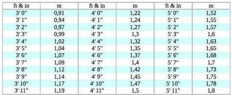 Calculatrice de conversion de Mètres en Pieds (m en ft)